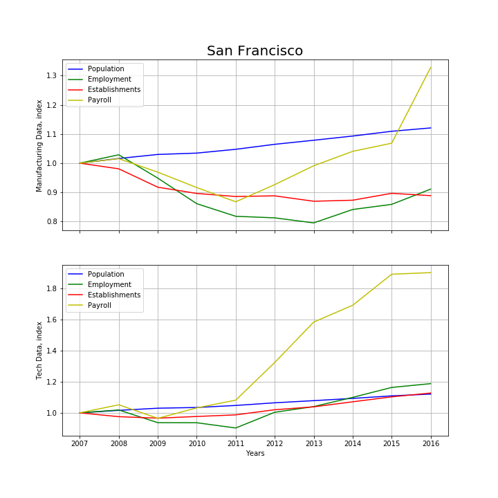 San Francisco