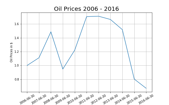 oil_price